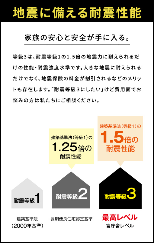 地震に備える耐震性能